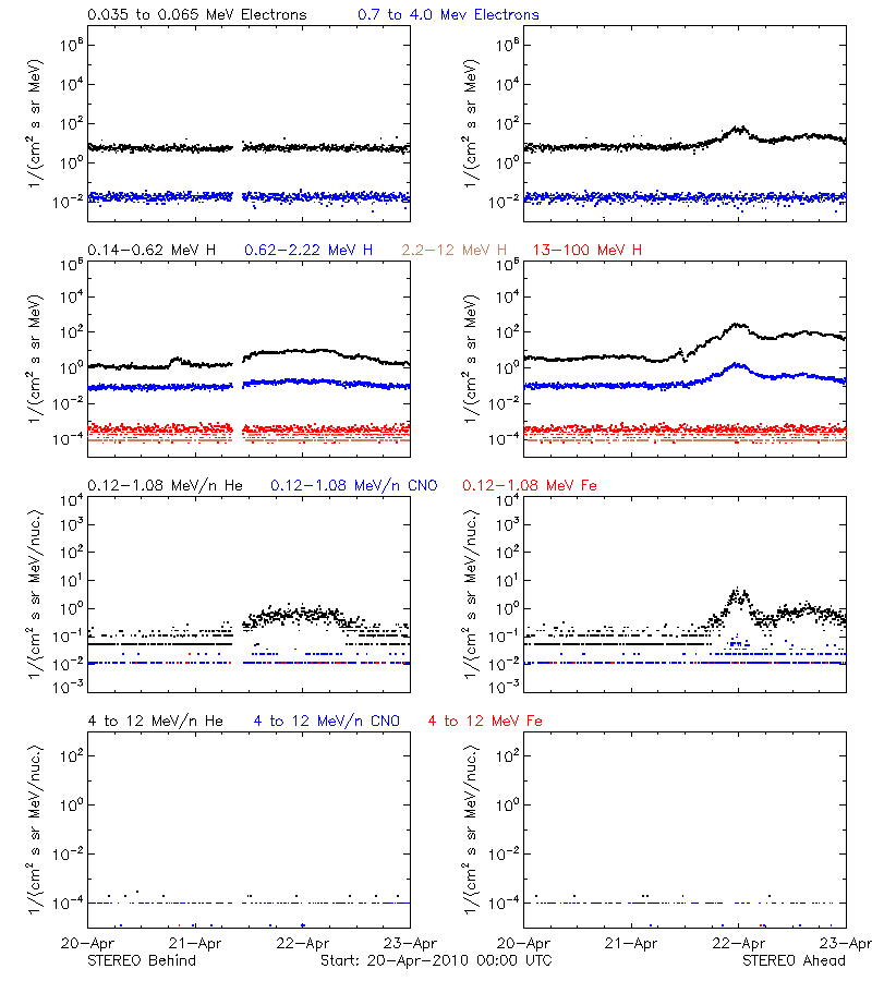 solar energetic particles