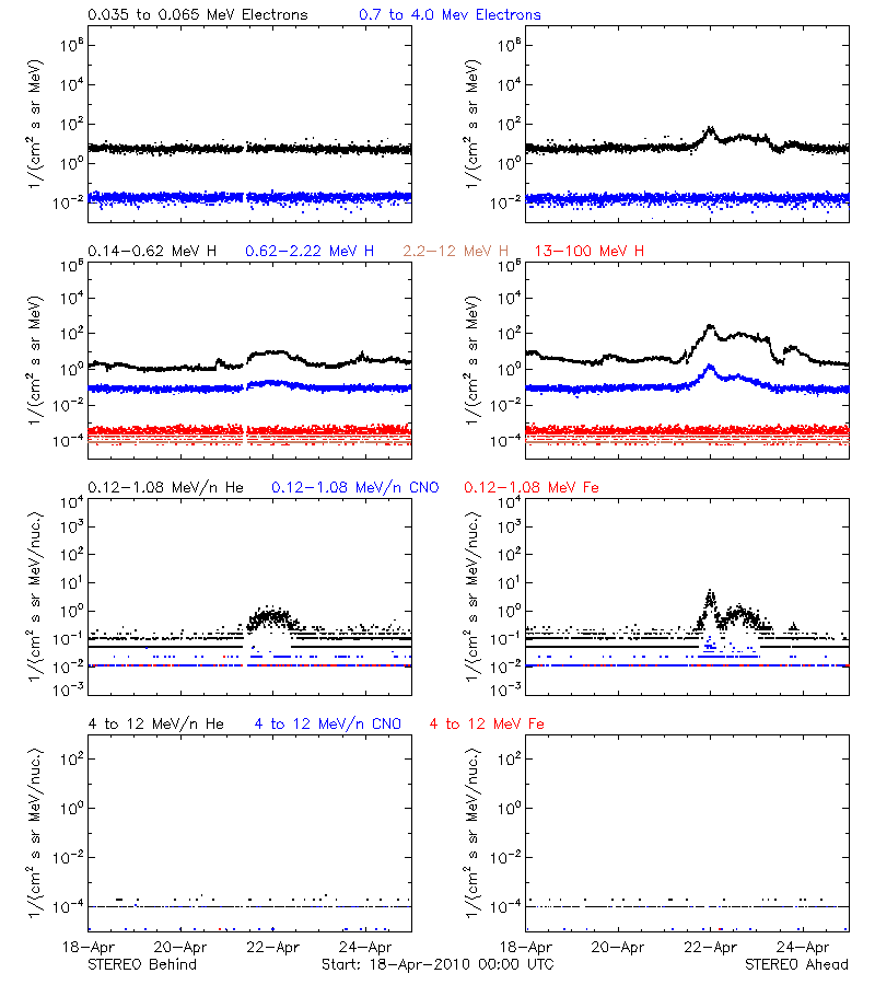 solar energetic particles