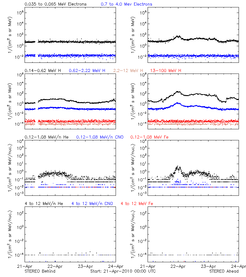 solar energetic particles