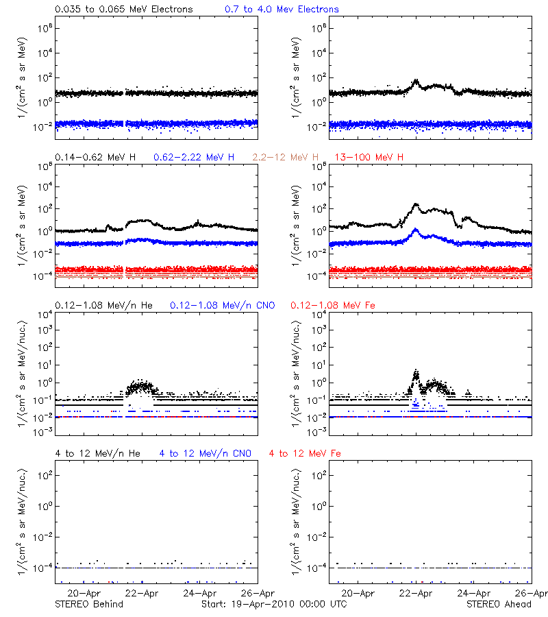 solar energetic particles