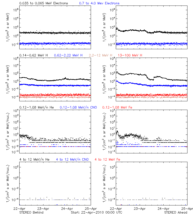 solar energetic particles
