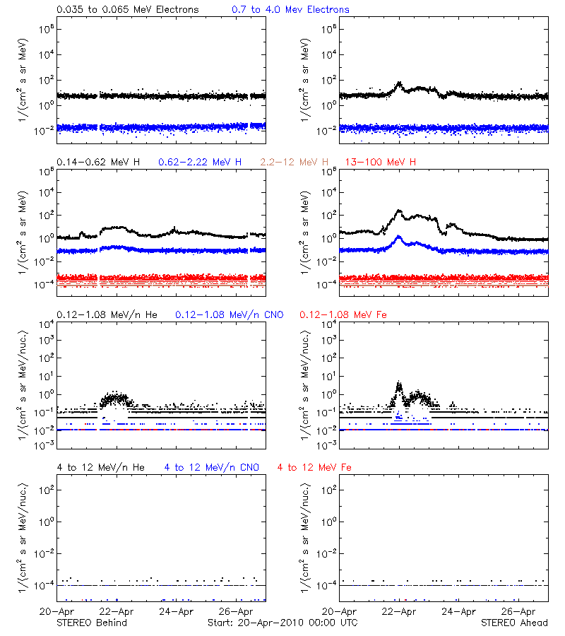 solar energetic particles