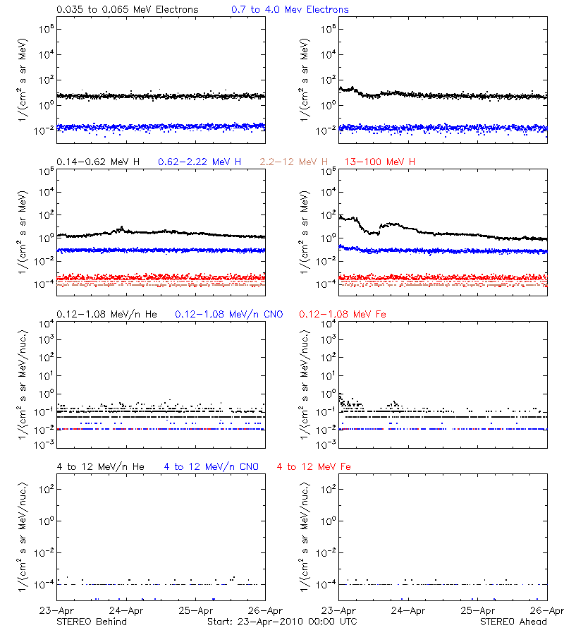 solar energetic particles