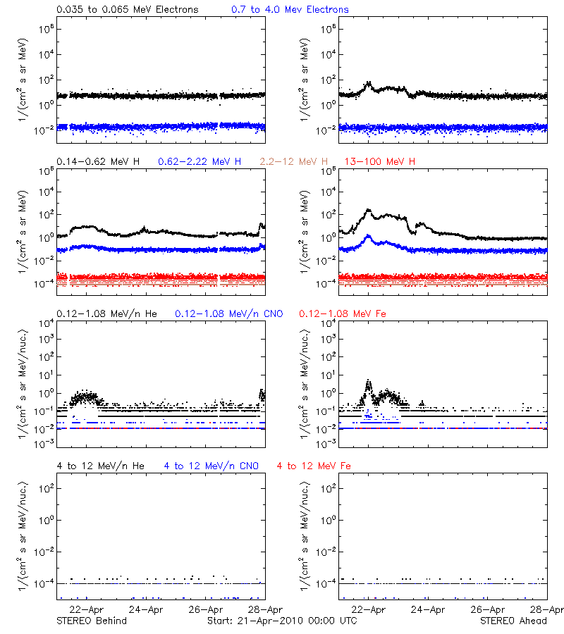 solar energetic particles