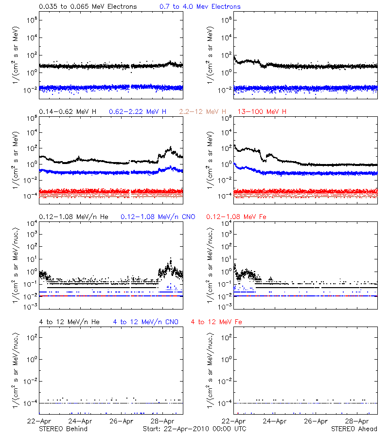 solar energetic particles