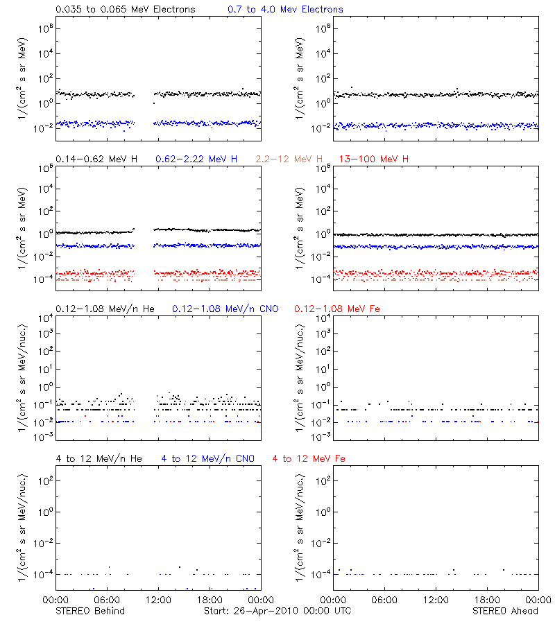 solar energetic particles