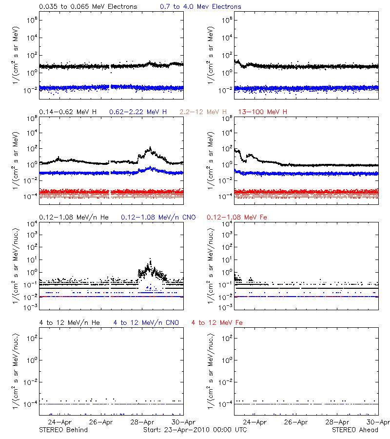 solar energetic particles