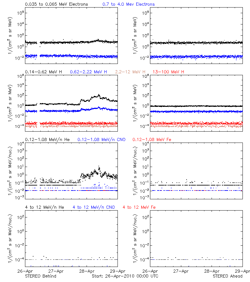 solar energetic particles