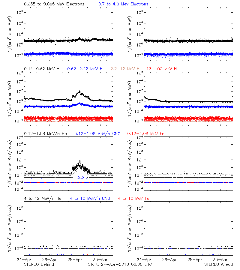 solar energetic particles