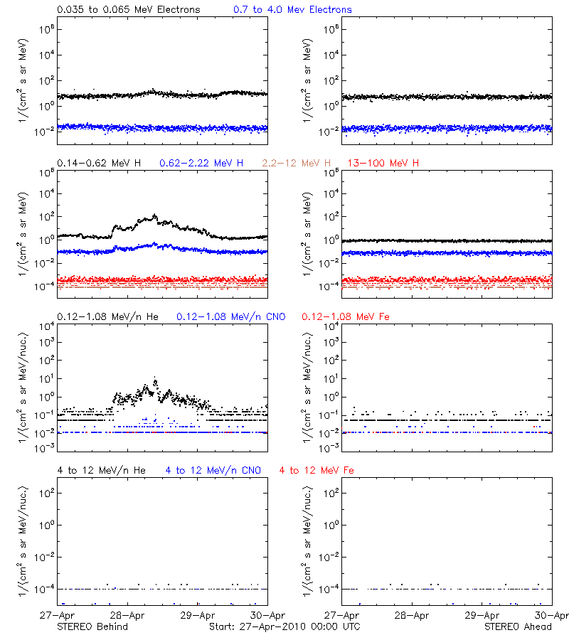 solar energetic particles