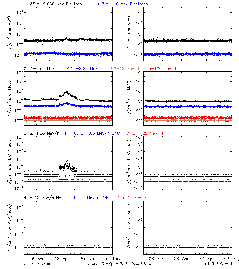 solar energetic particles