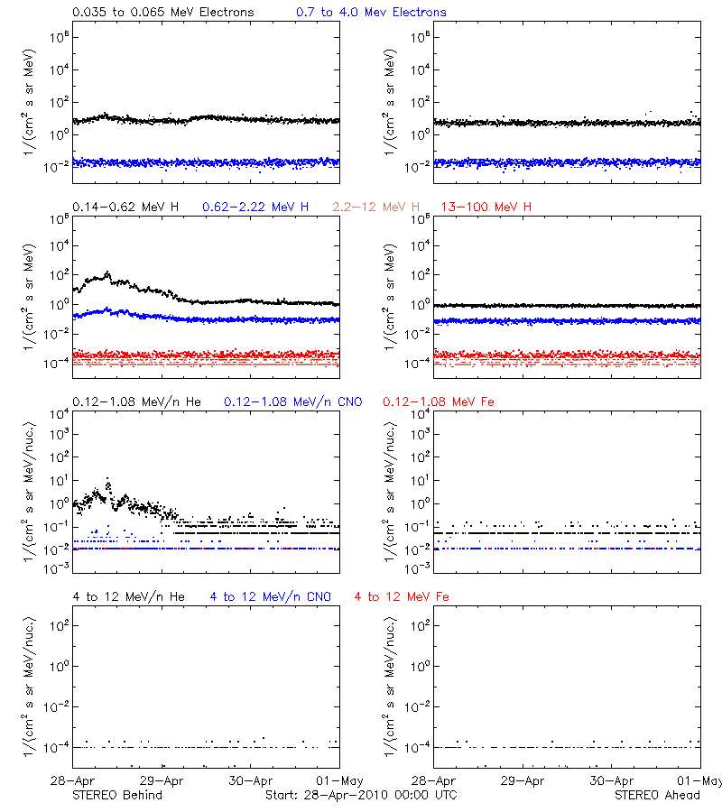 solar energetic particles