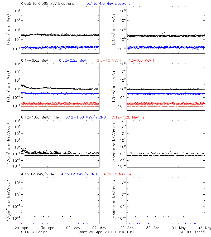 solar energetic particles