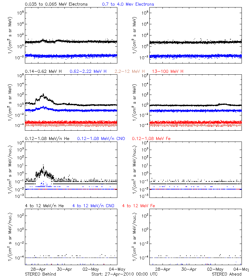 solar energetic particles