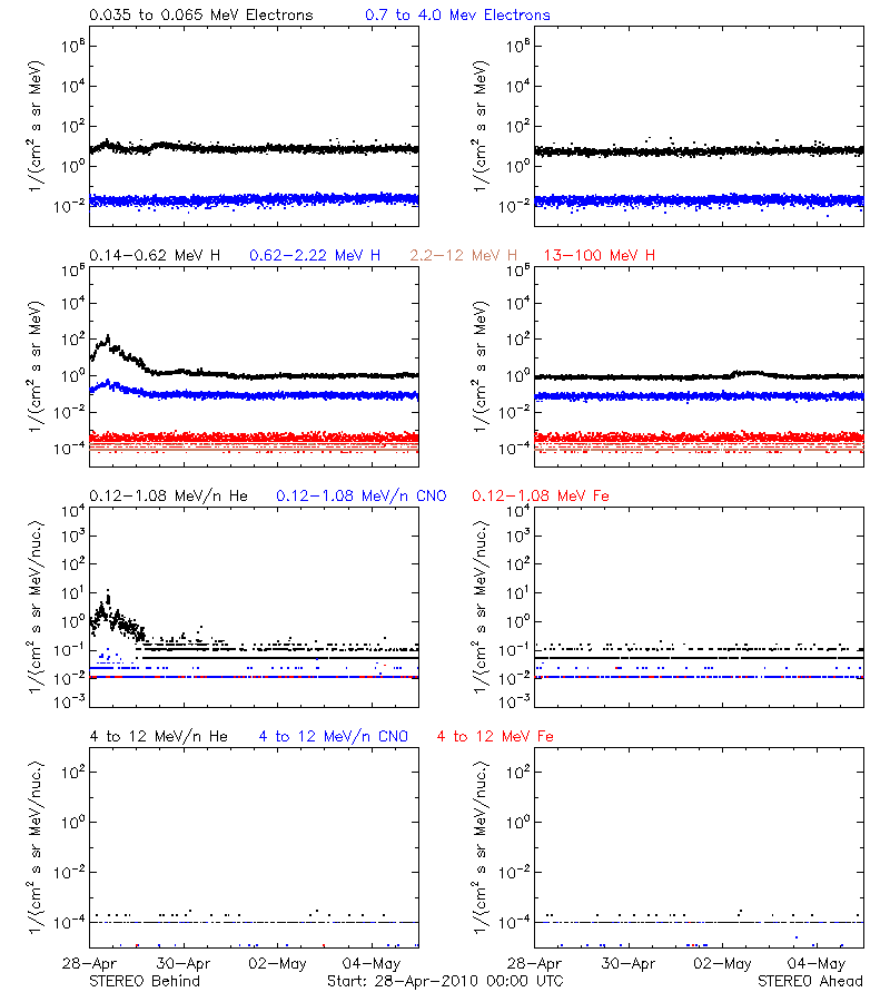 solar energetic particles
