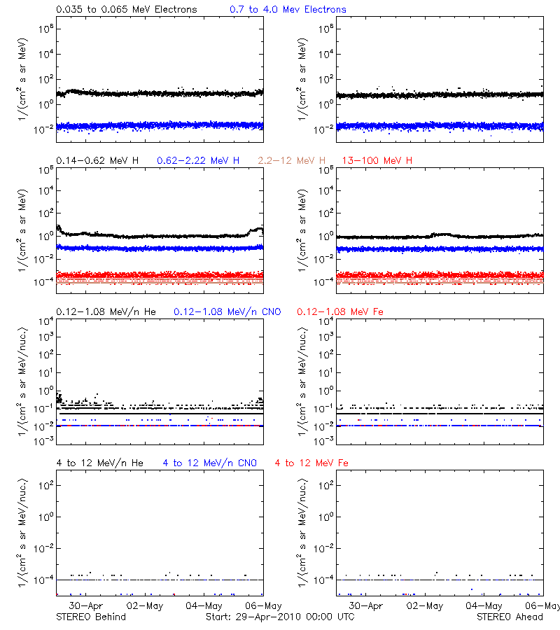 solar energetic particles