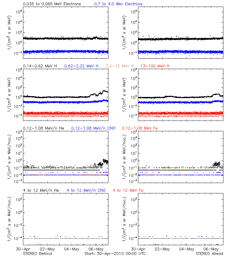 solar energetic particles
