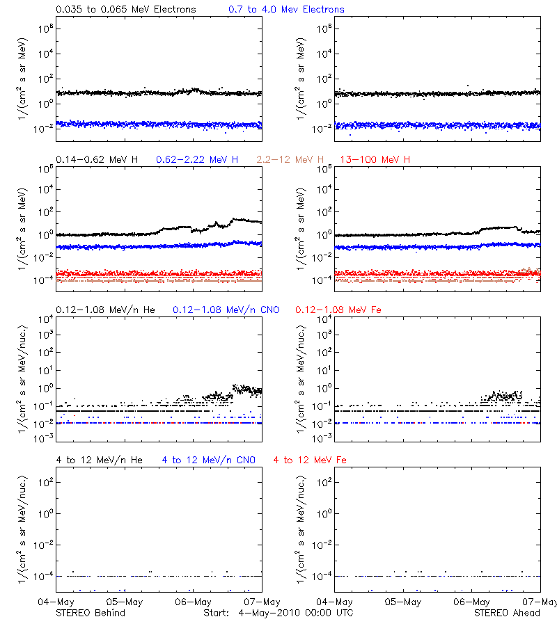 solar energetic particles