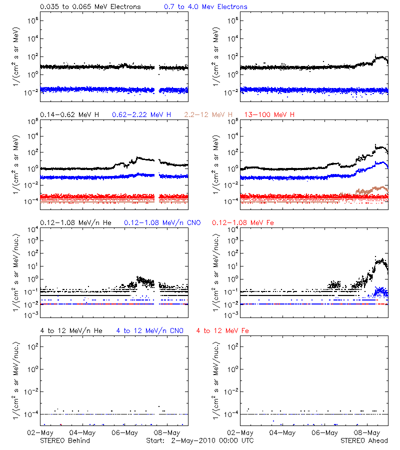 solar energetic particles