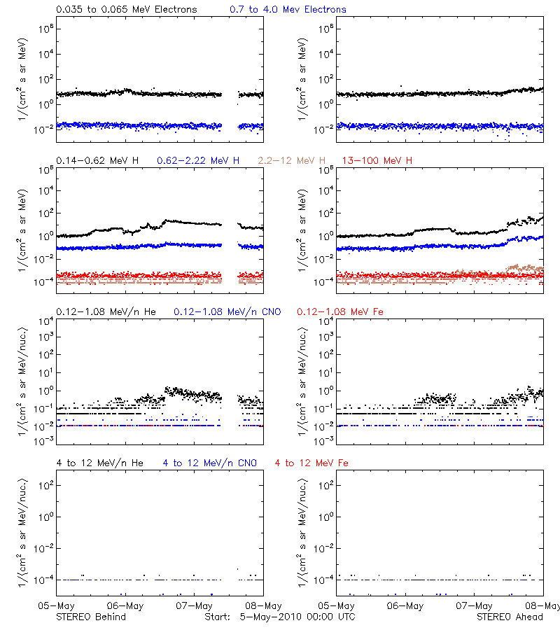 solar energetic particles