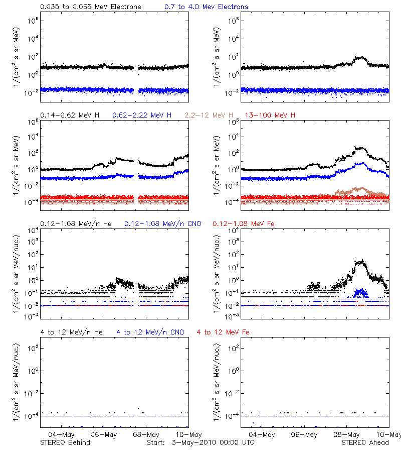 solar energetic particles