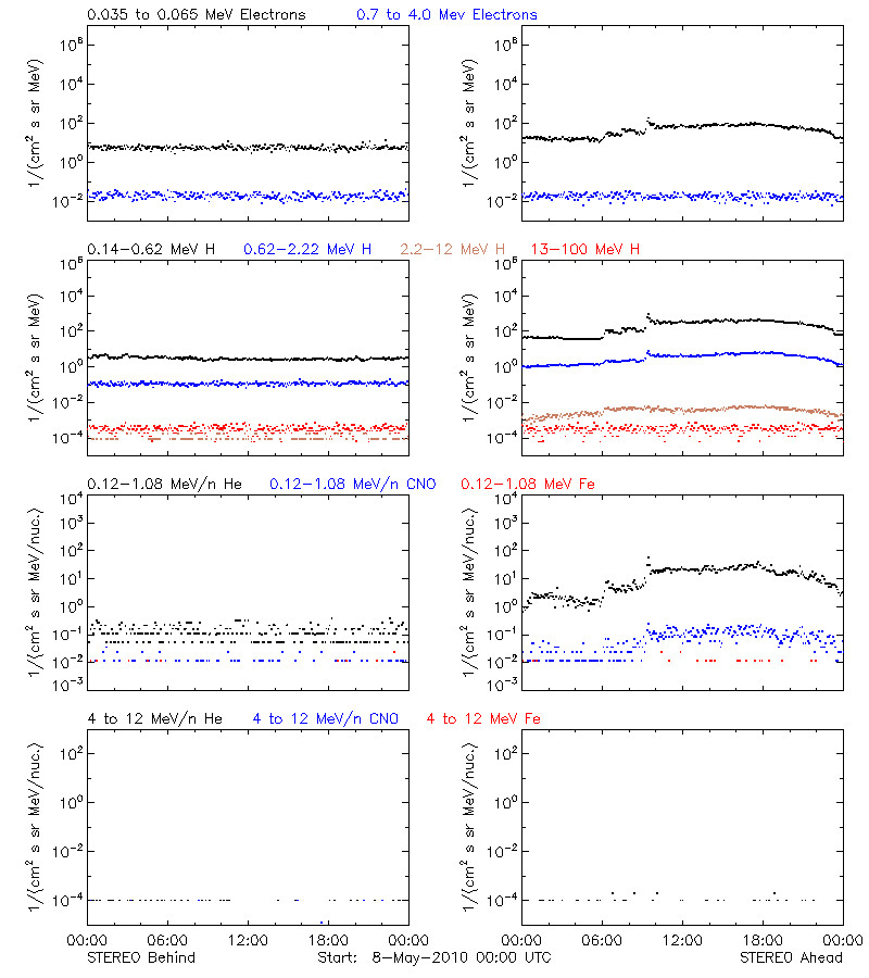 solar energetic particles