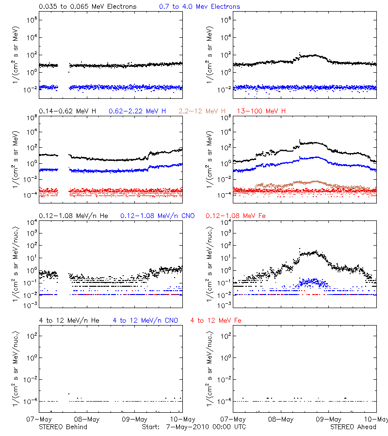 solar energetic particles