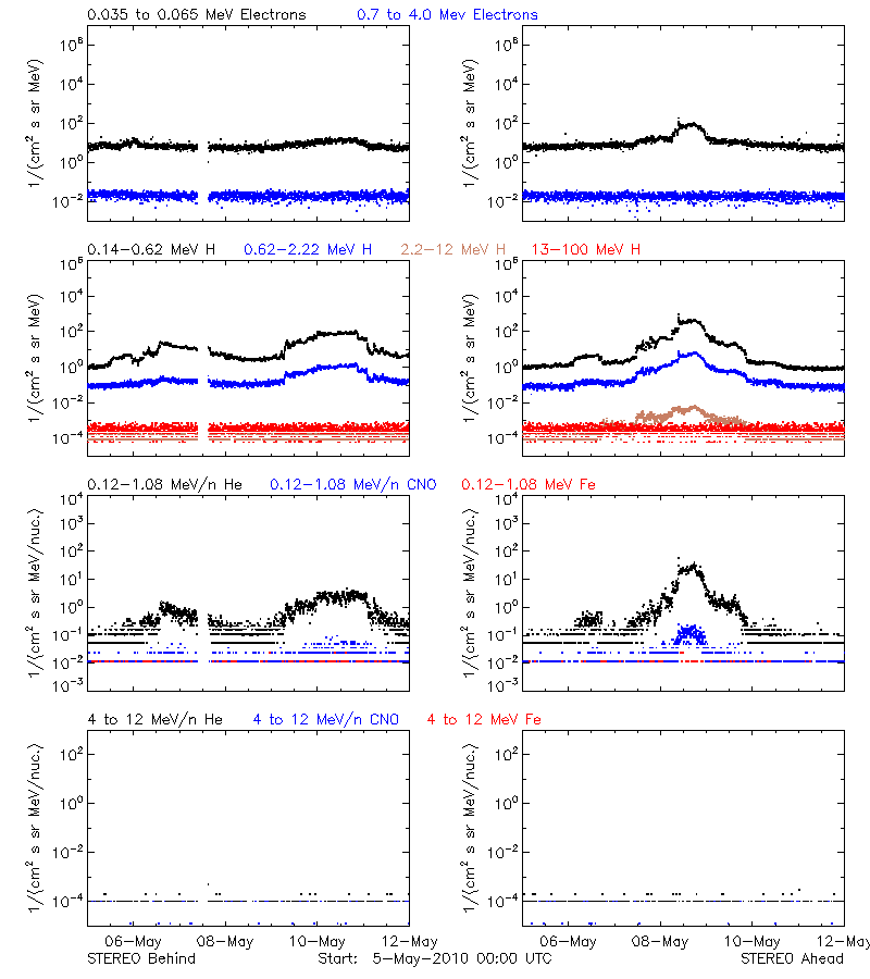 solar energetic particles