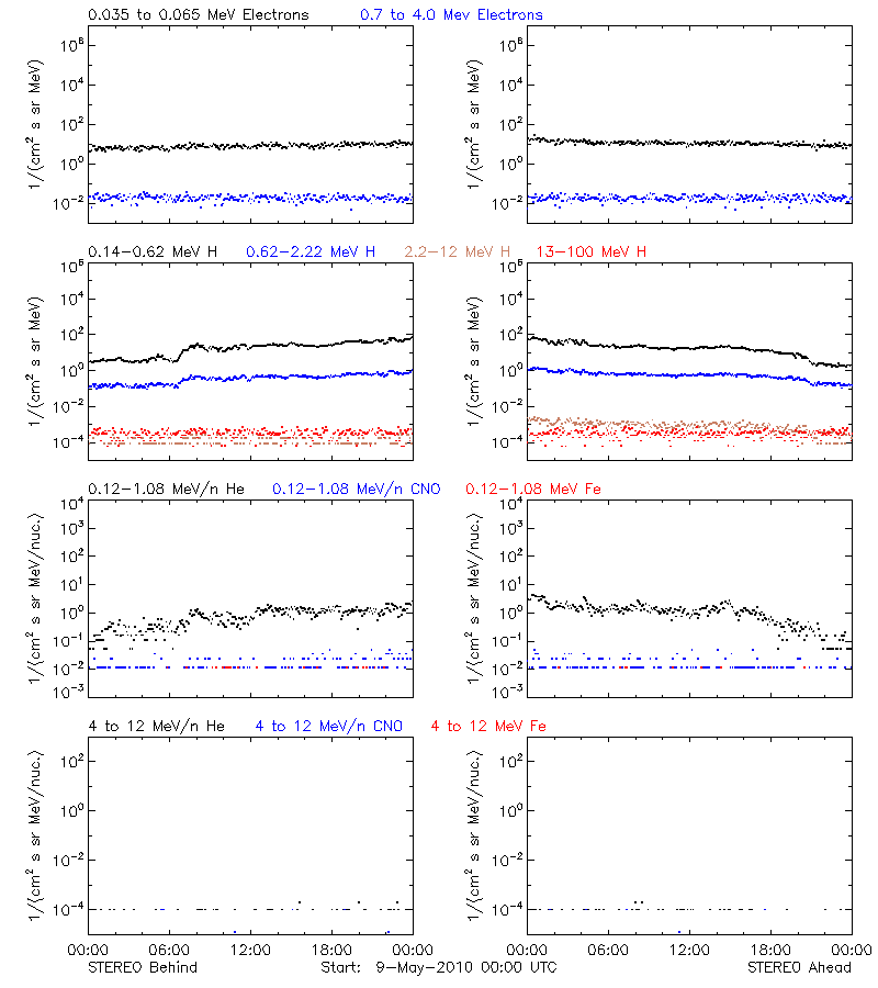 solar energetic particles
