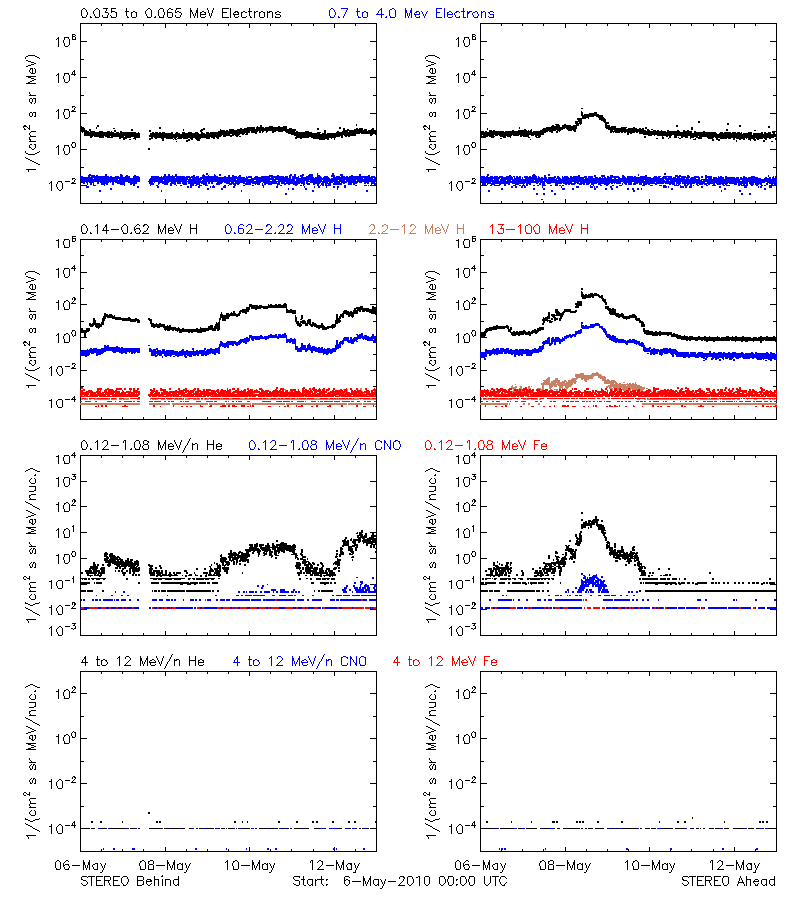 solar energetic particles