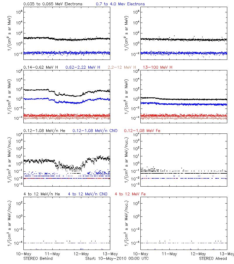 solar energetic particles