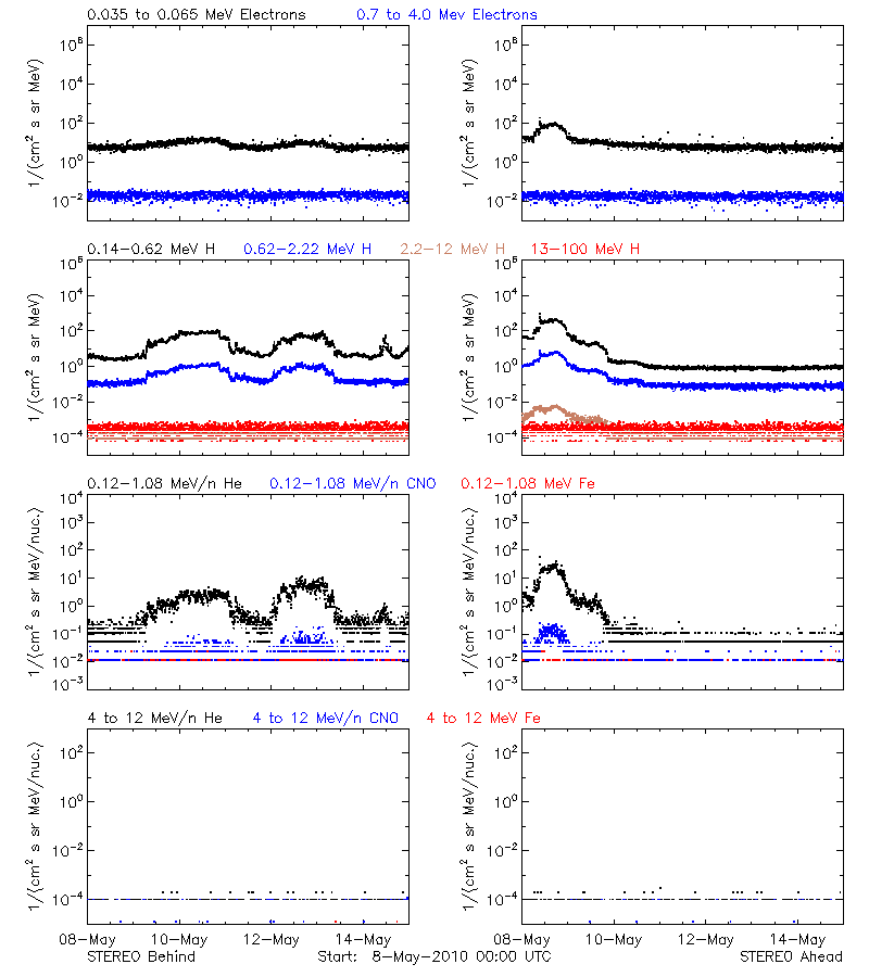 solar energetic particles