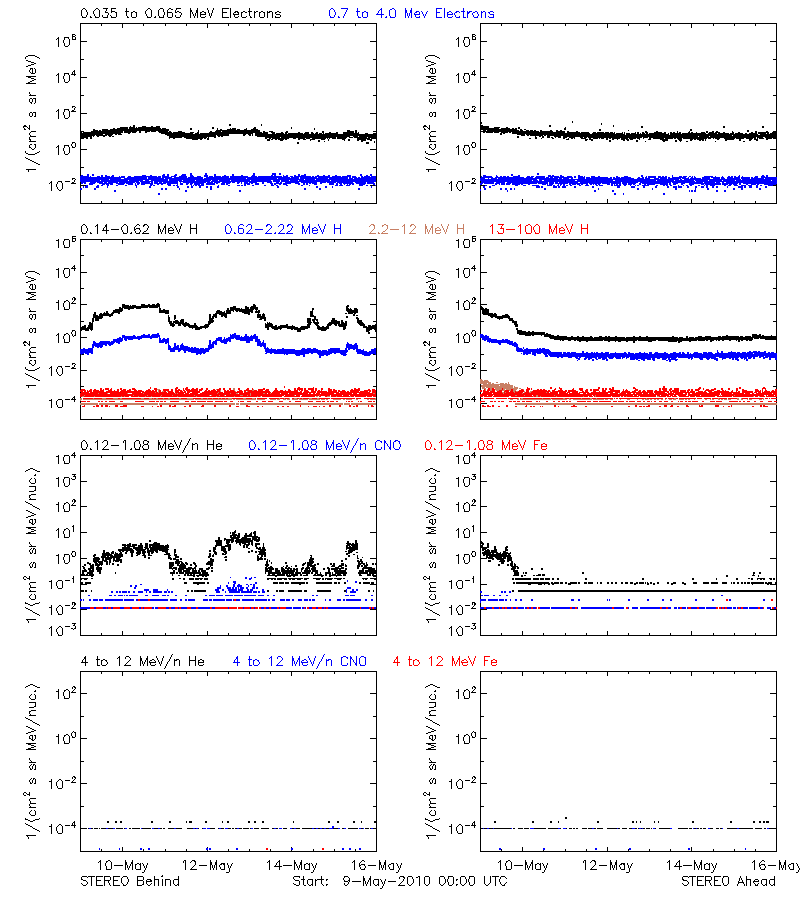 solar energetic particles