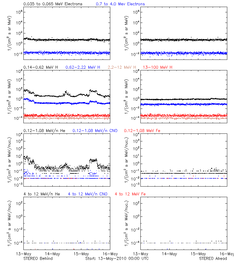 solar energetic particles