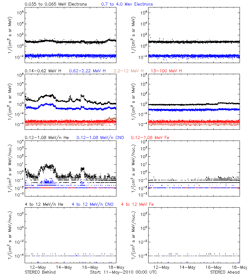 solar energetic particles