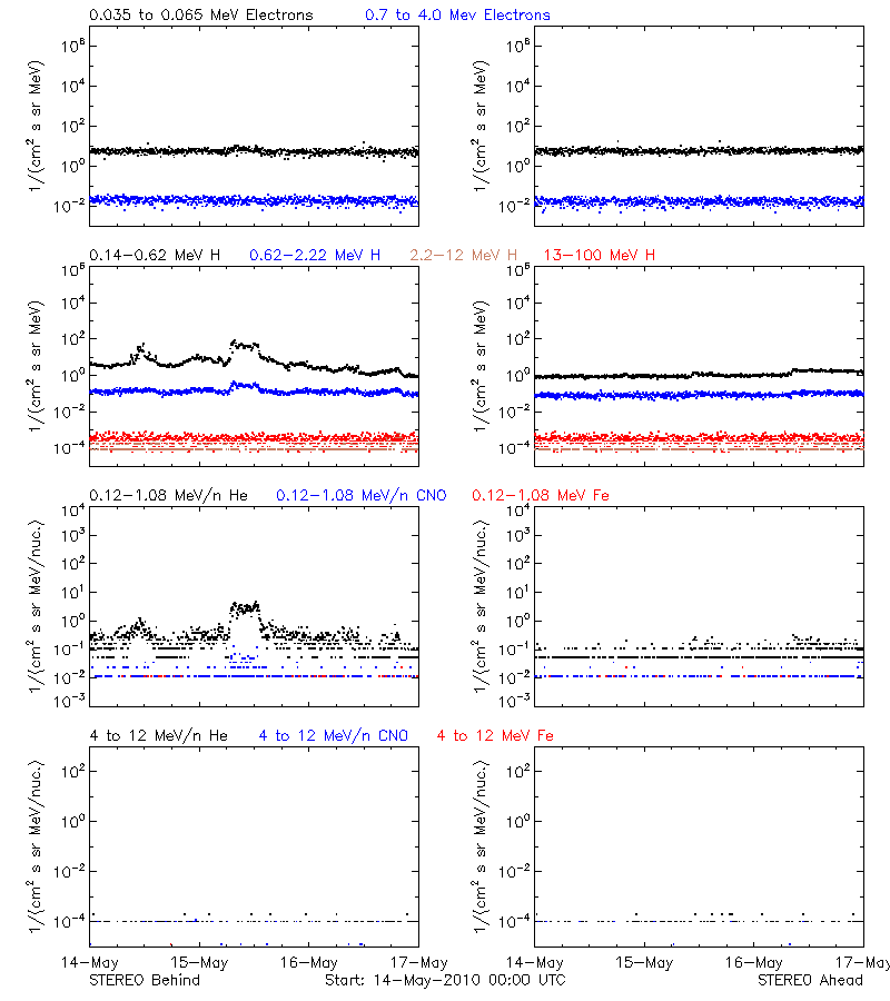 solar energetic particles