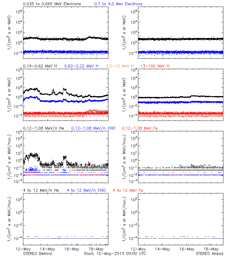 solar energetic particles