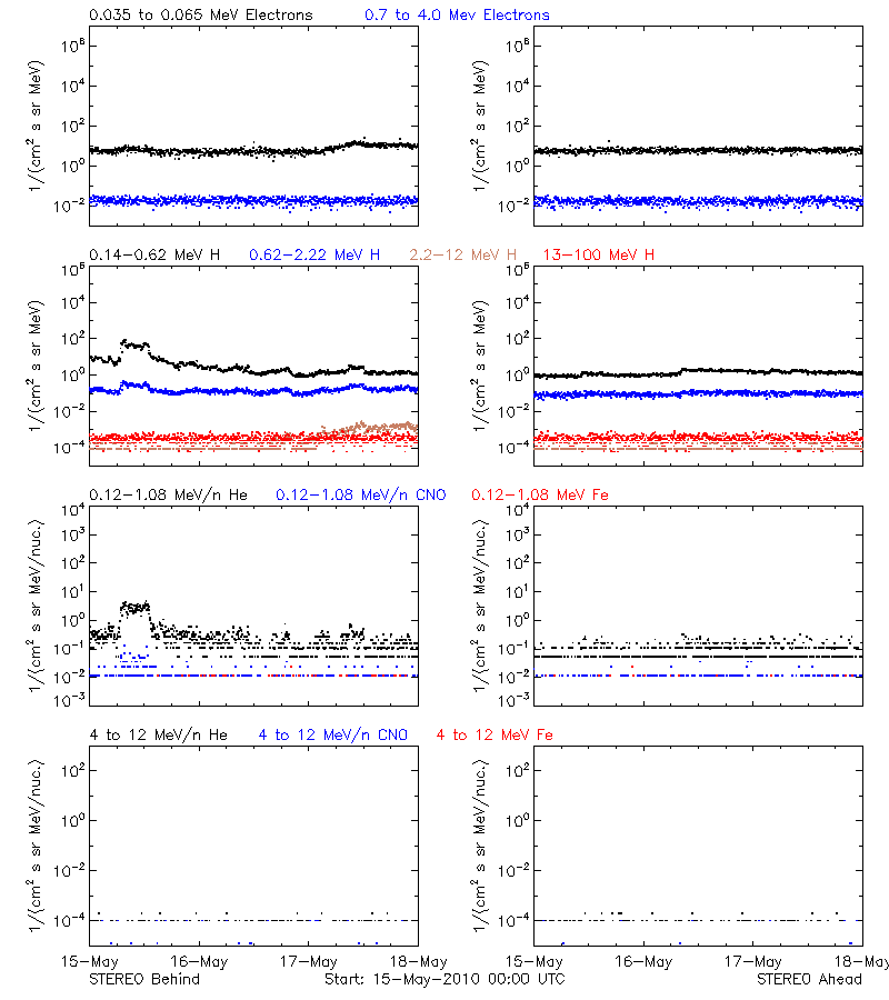 solar energetic particles