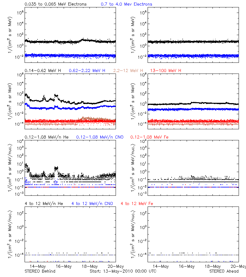 solar energetic particles