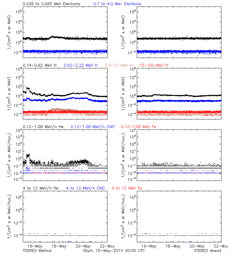 solar energetic particles