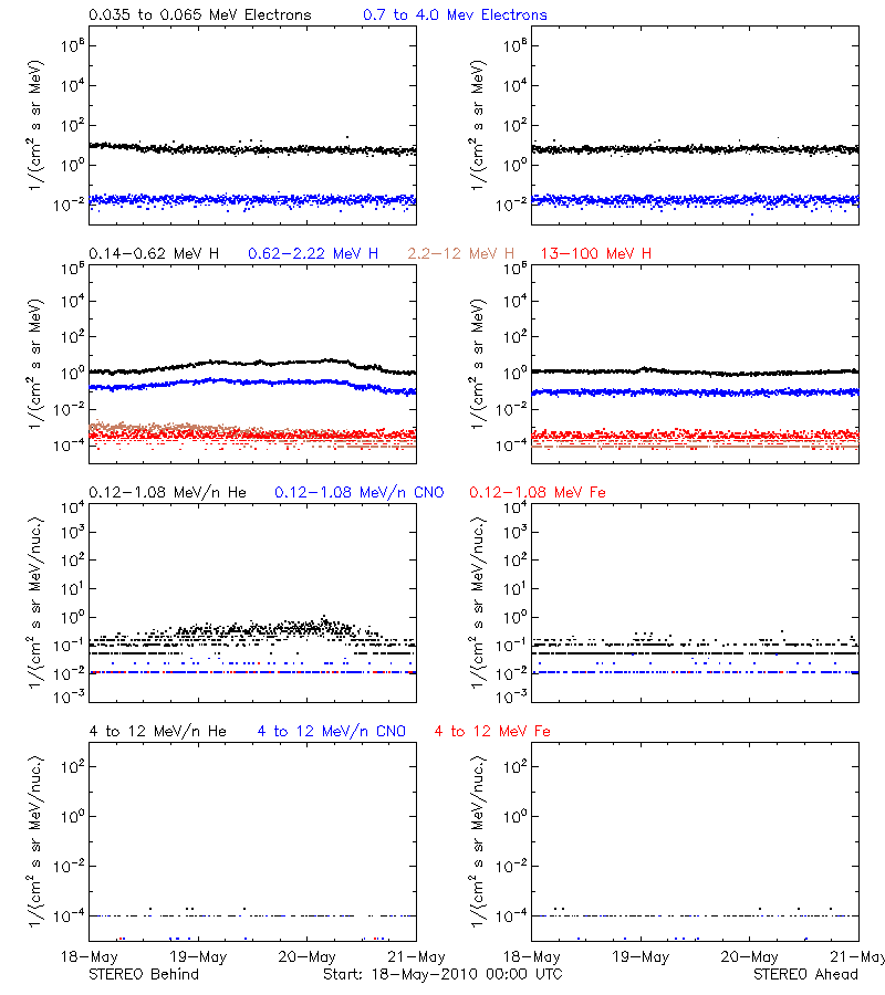 solar energetic particles