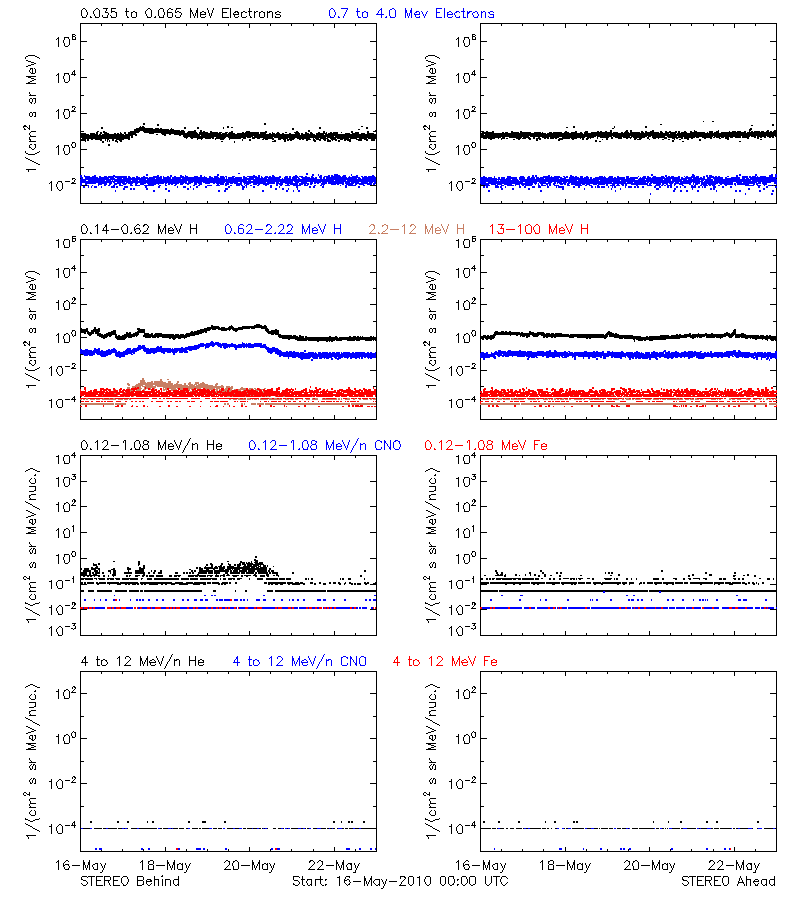 solar energetic particles