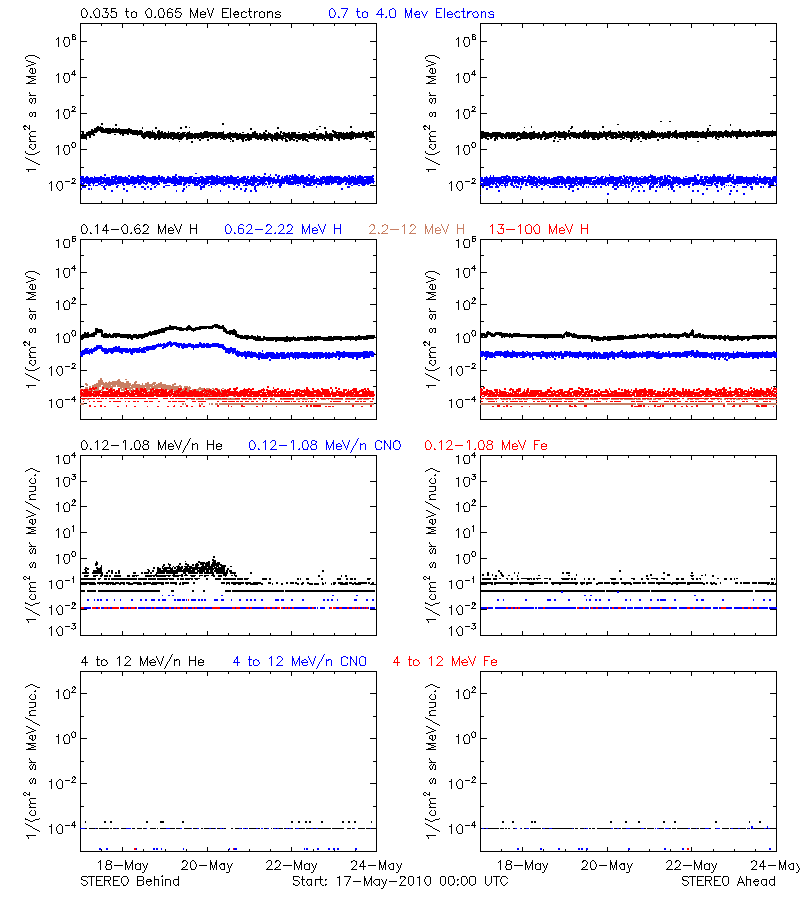 solar energetic particles