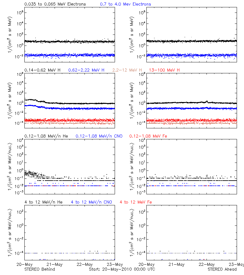 solar energetic particles
