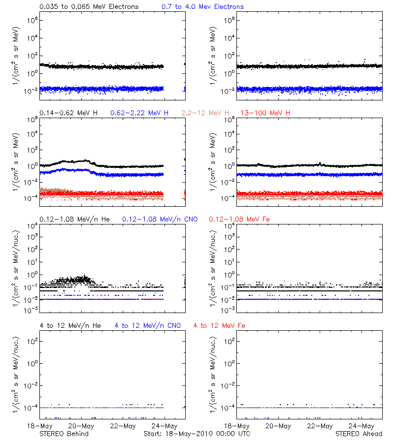 solar energetic particles