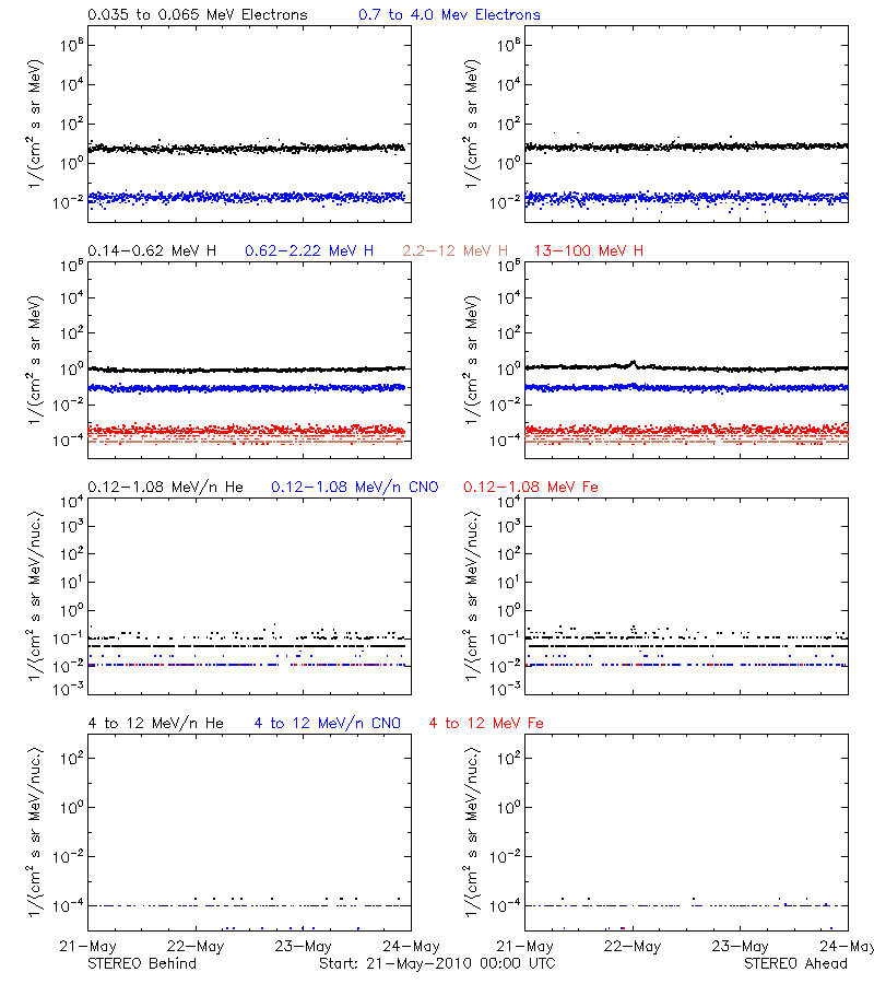 solar energetic particles