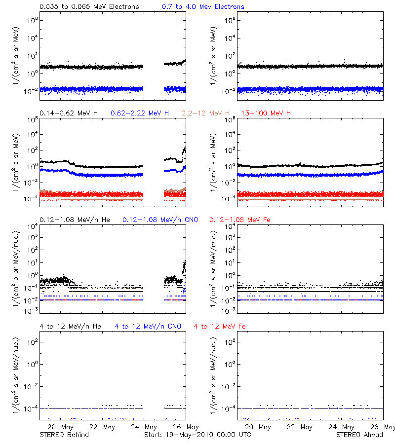 solar energetic particles