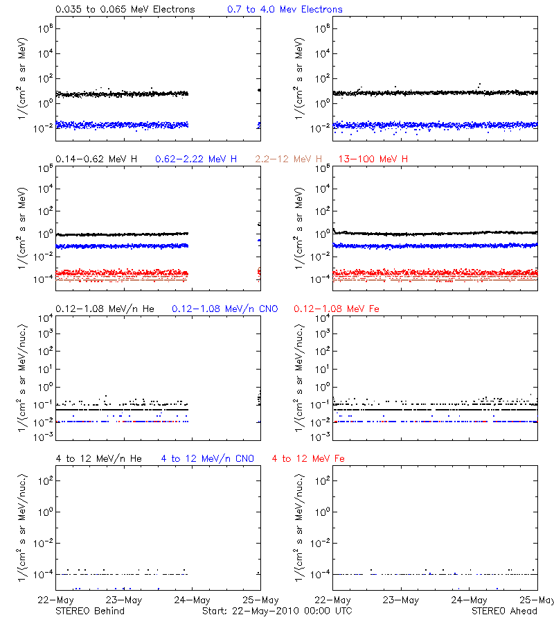 solar energetic particles