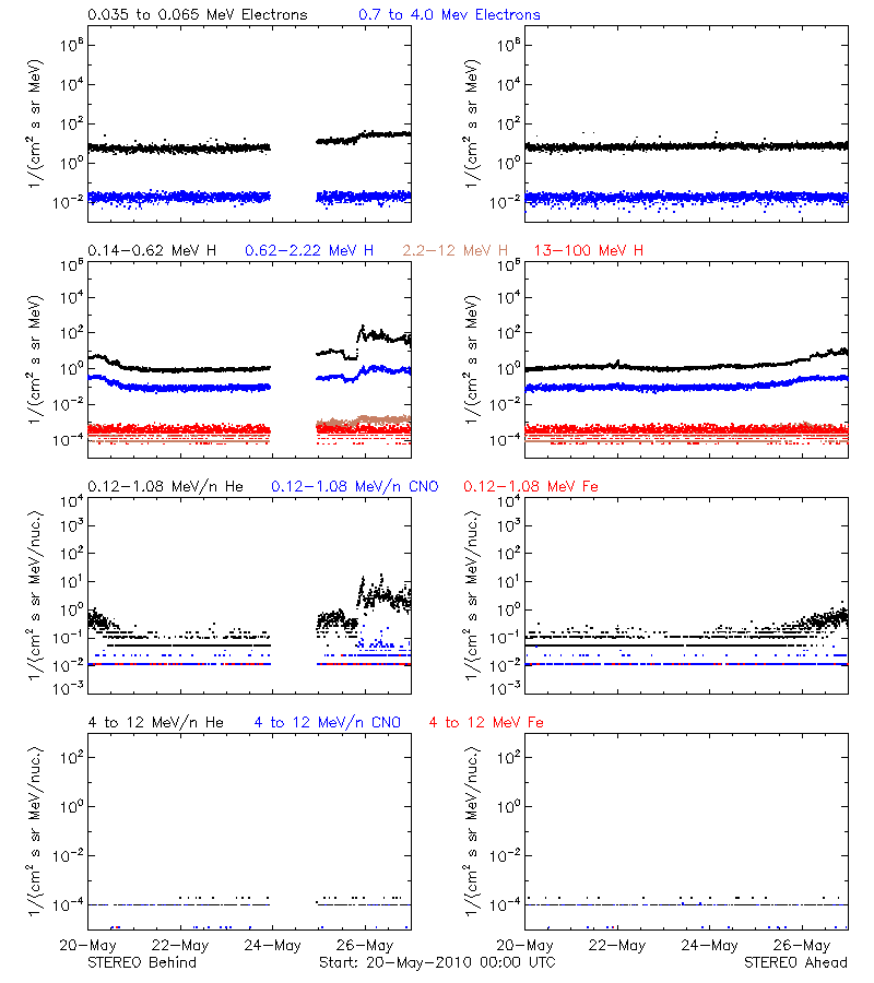 solar energetic particles
