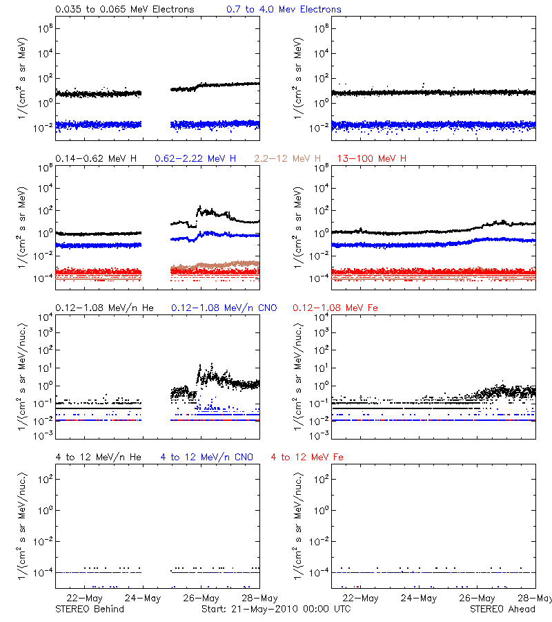 solar energetic particles